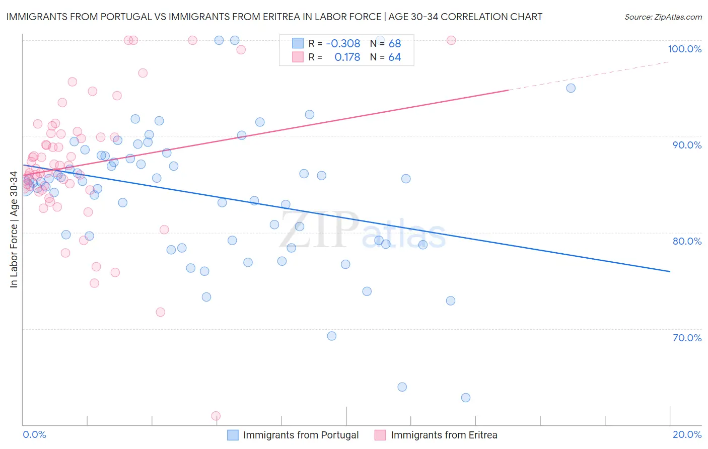 Immigrants from Portugal vs Immigrants from Eritrea In Labor Force | Age 30-34
