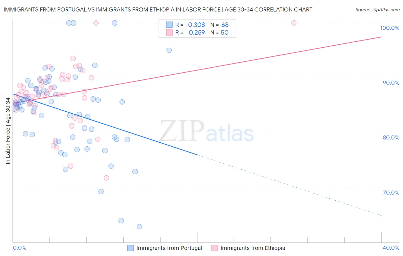 Immigrants from Portugal vs Immigrants from Ethiopia In Labor Force | Age 30-34
