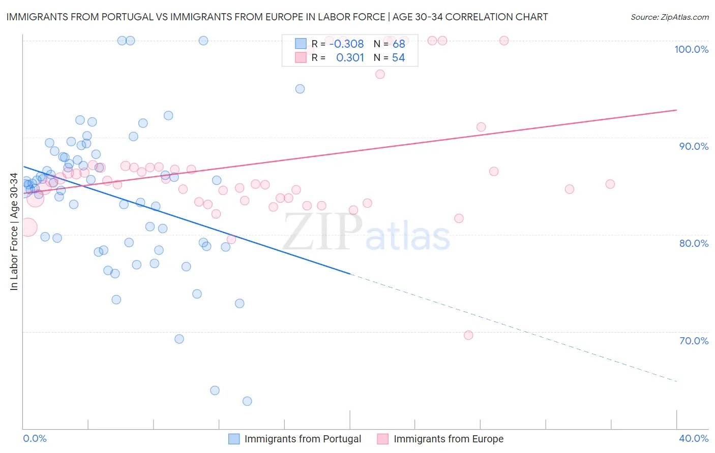Immigrants from Portugal vs Immigrants from Europe In Labor Force | Age 30-34