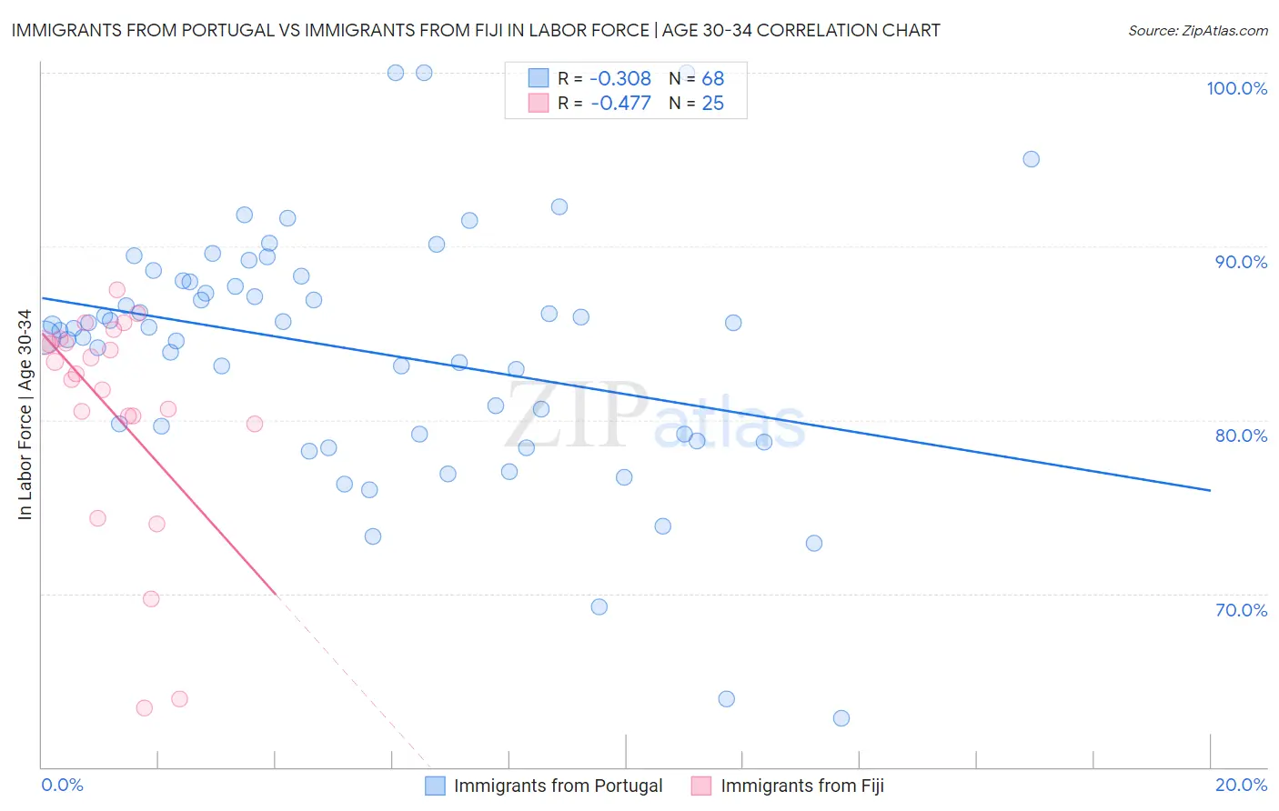 Immigrants from Portugal vs Immigrants from Fiji In Labor Force | Age 30-34