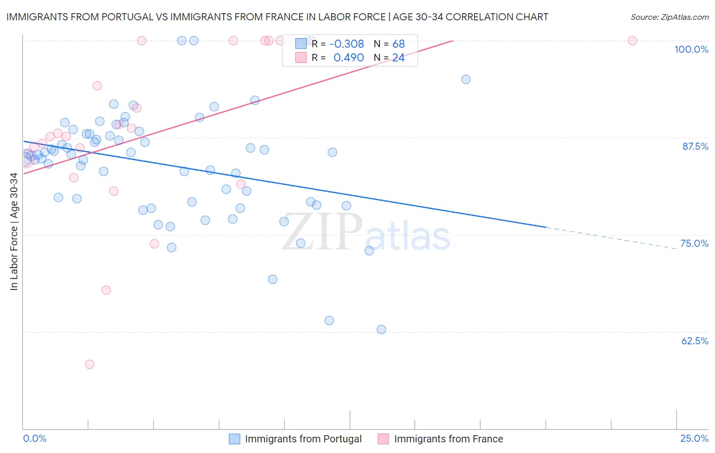 Immigrants from Portugal vs Immigrants from France In Labor Force | Age 30-34
