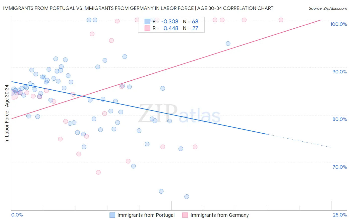 Immigrants from Portugal vs Immigrants from Germany In Labor Force | Age 30-34