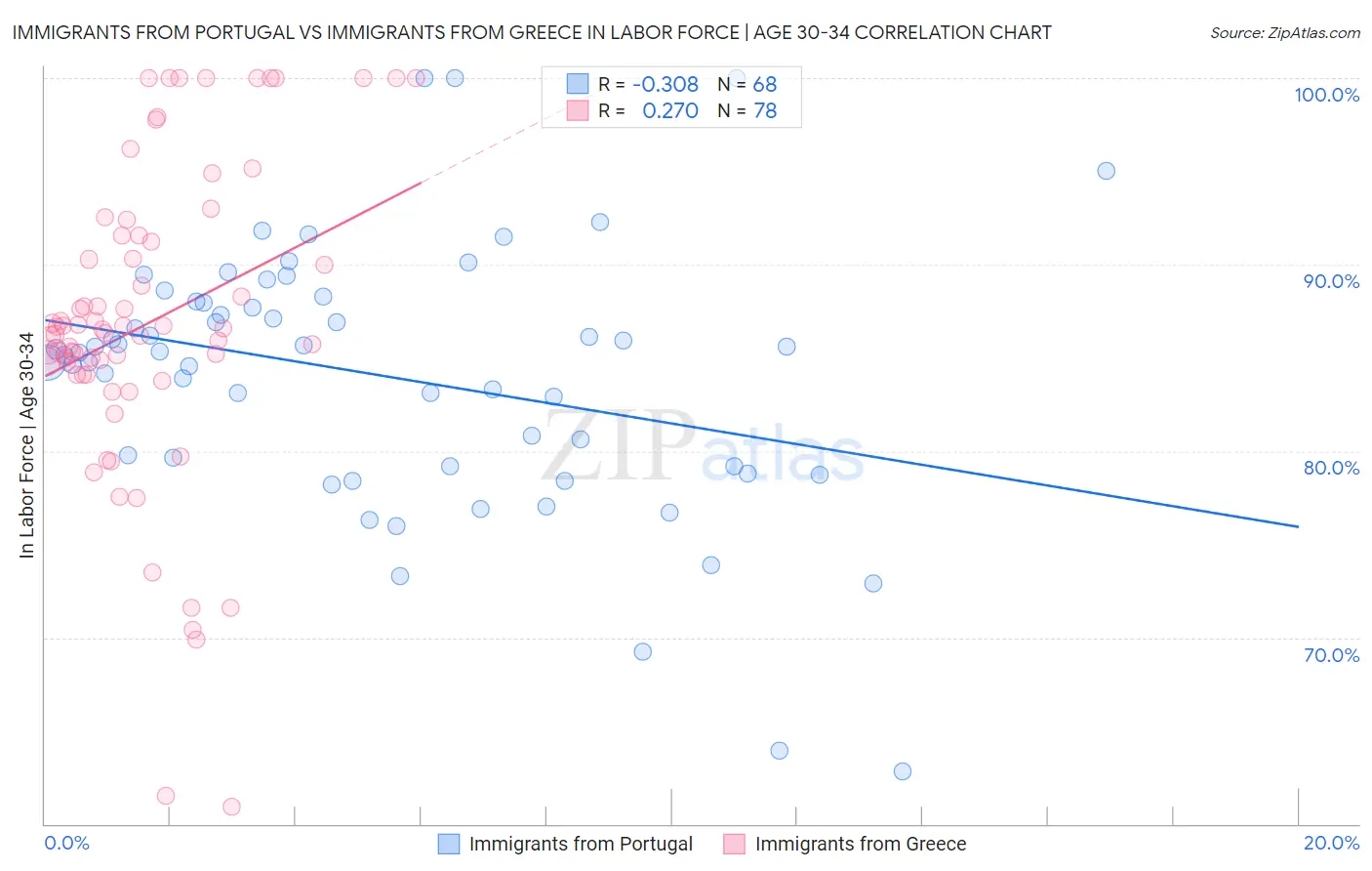 Immigrants from Portugal vs Immigrants from Greece In Labor Force | Age 30-34