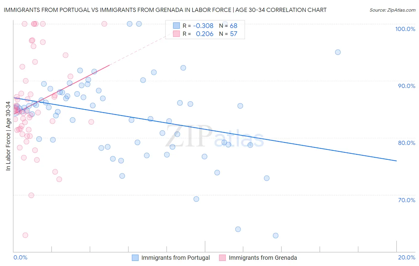 Immigrants from Portugal vs Immigrants from Grenada In Labor Force | Age 30-34