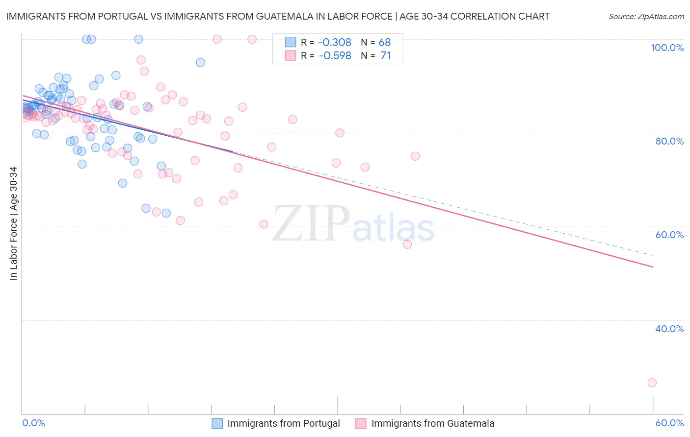 Immigrants from Portugal vs Immigrants from Guatemala In Labor Force | Age 30-34