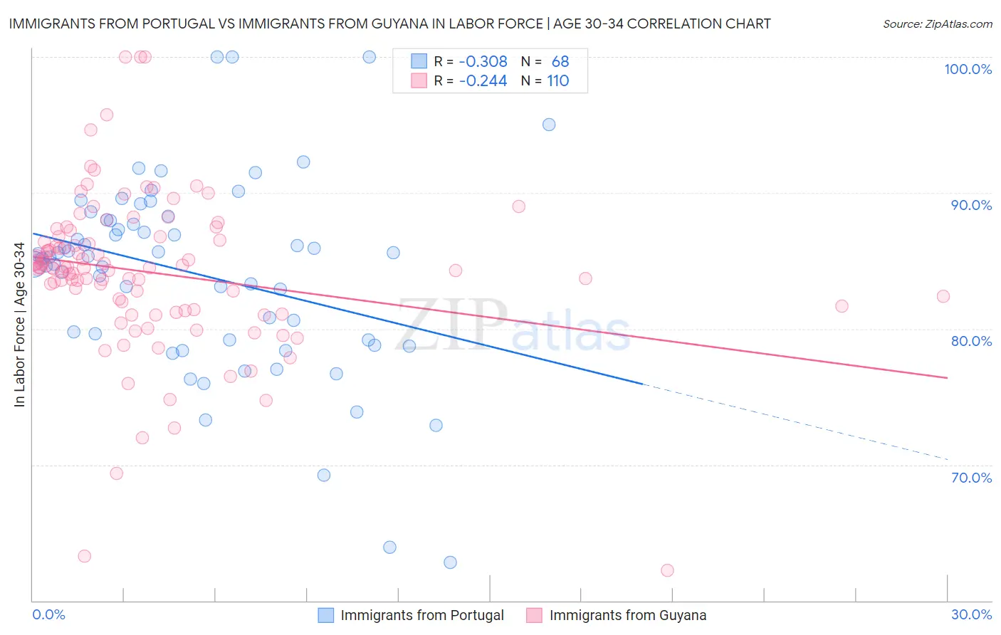 Immigrants from Portugal vs Immigrants from Guyana In Labor Force | Age 30-34