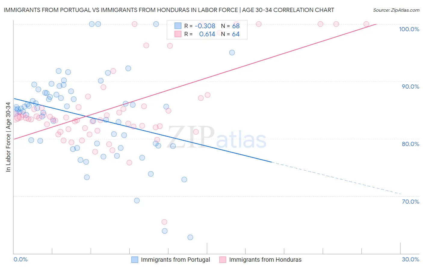 Immigrants from Portugal vs Immigrants from Honduras In Labor Force | Age 30-34