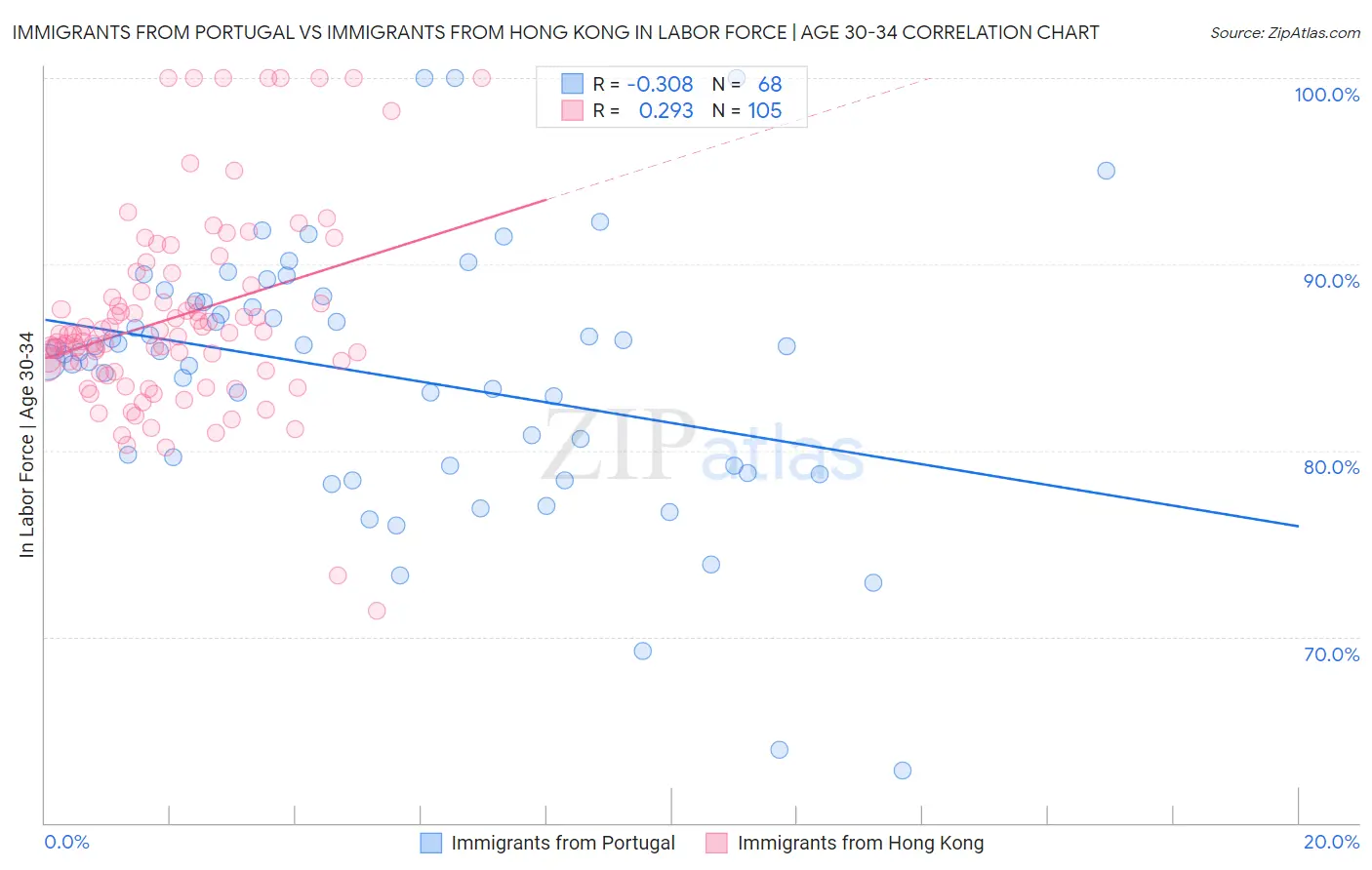 Immigrants from Portugal vs Immigrants from Hong Kong In Labor Force | Age 30-34