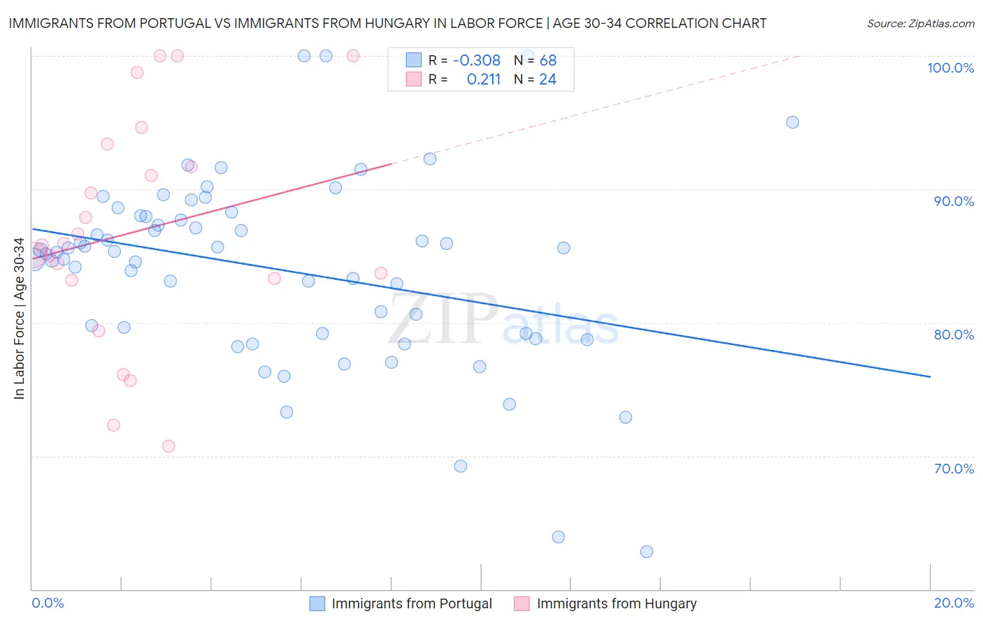 Immigrants from Portugal vs Immigrants from Hungary In Labor Force | Age 30-34