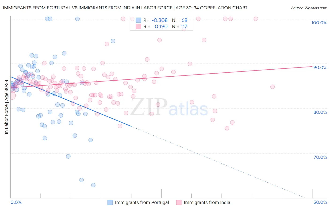 Immigrants from Portugal vs Immigrants from India In Labor Force | Age 30-34