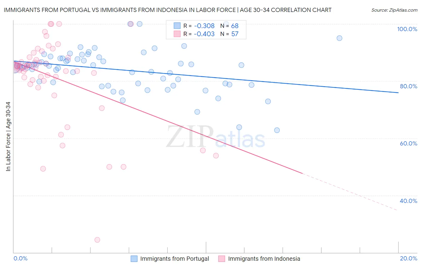 Immigrants from Portugal vs Immigrants from Indonesia In Labor Force | Age 30-34
