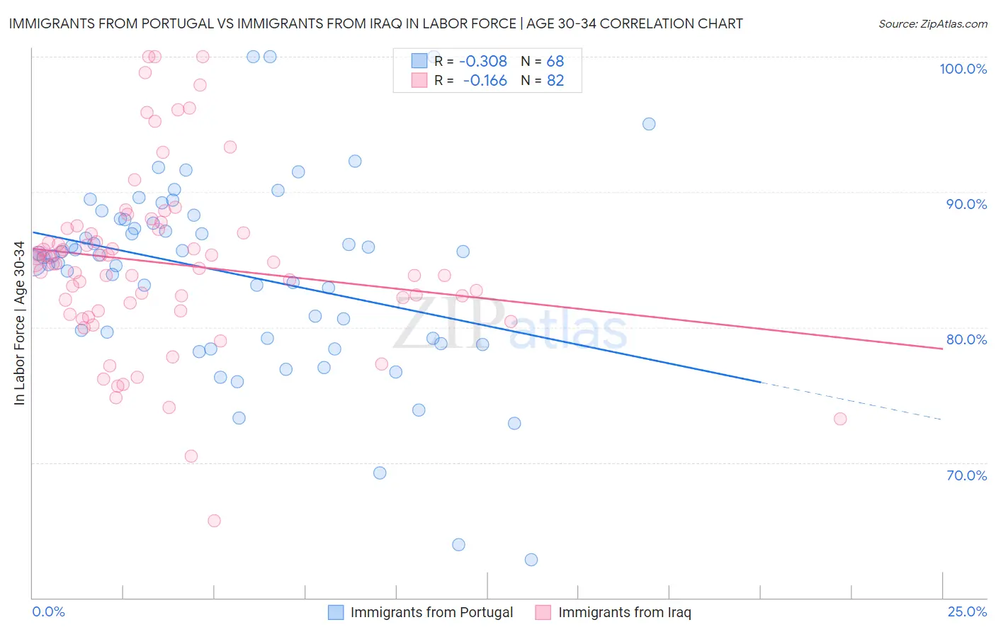 Immigrants from Portugal vs Immigrants from Iraq In Labor Force | Age 30-34