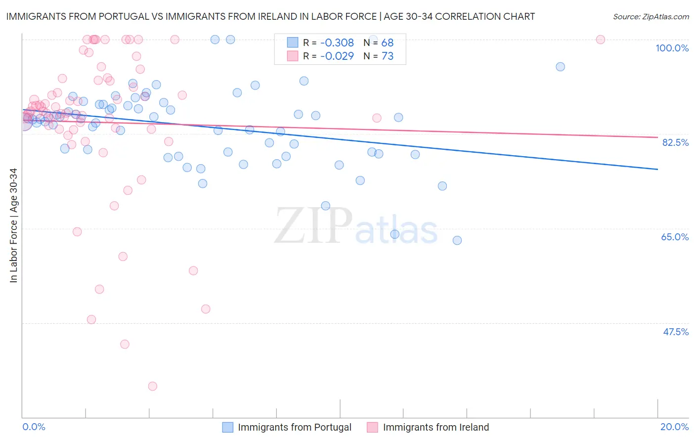 Immigrants from Portugal vs Immigrants from Ireland In Labor Force | Age 30-34
