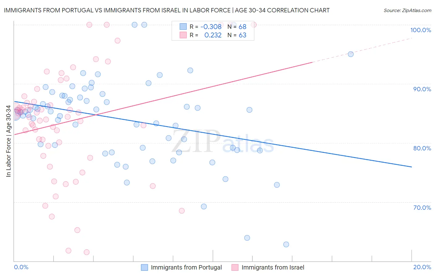 Immigrants from Portugal vs Immigrants from Israel In Labor Force | Age 30-34