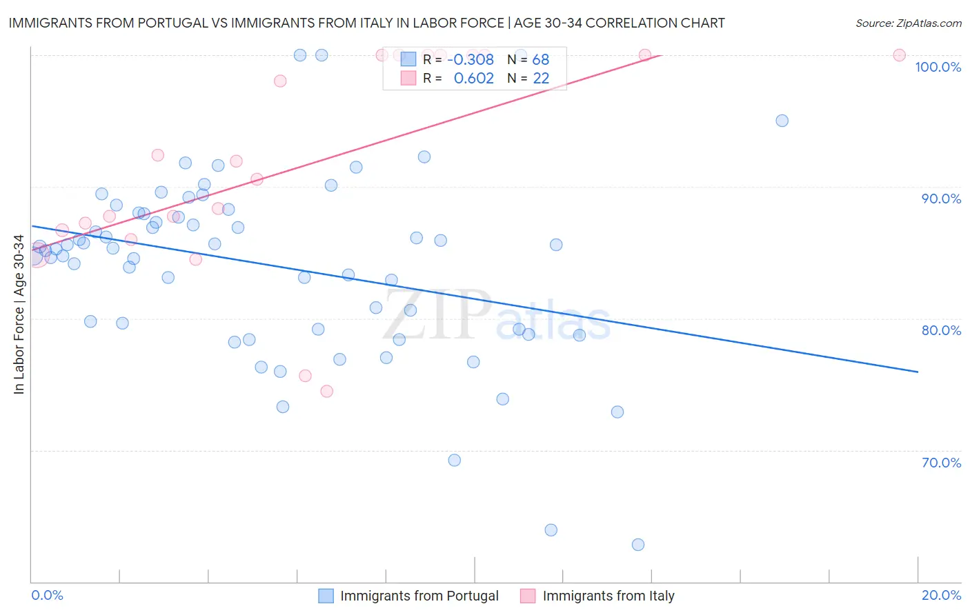 Immigrants from Portugal vs Immigrants from Italy In Labor Force | Age 30-34