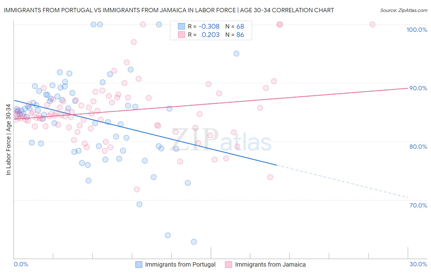 Immigrants from Portugal vs Immigrants from Jamaica In Labor Force | Age 30-34