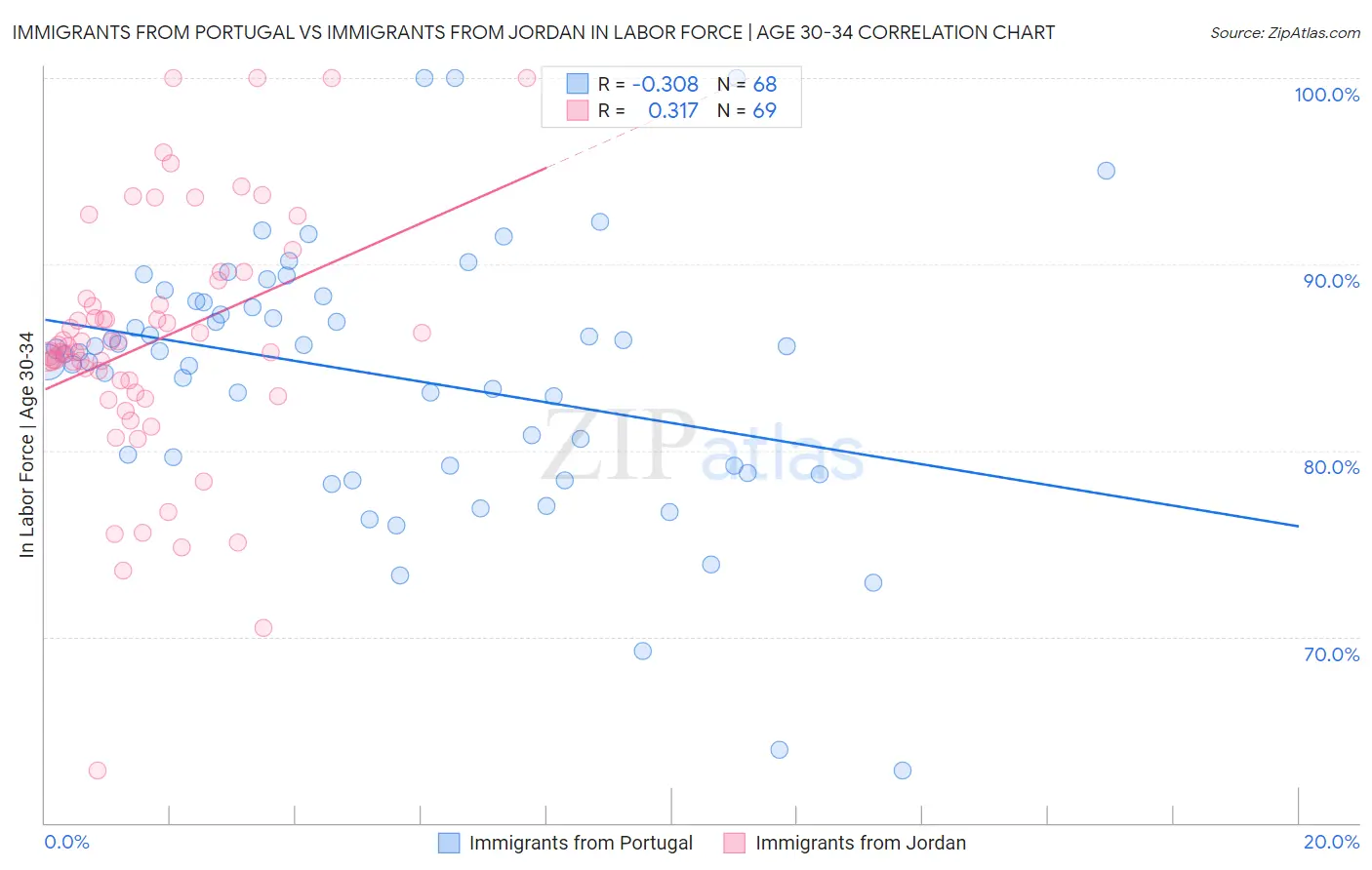 Immigrants from Portugal vs Immigrants from Jordan In Labor Force | Age 30-34