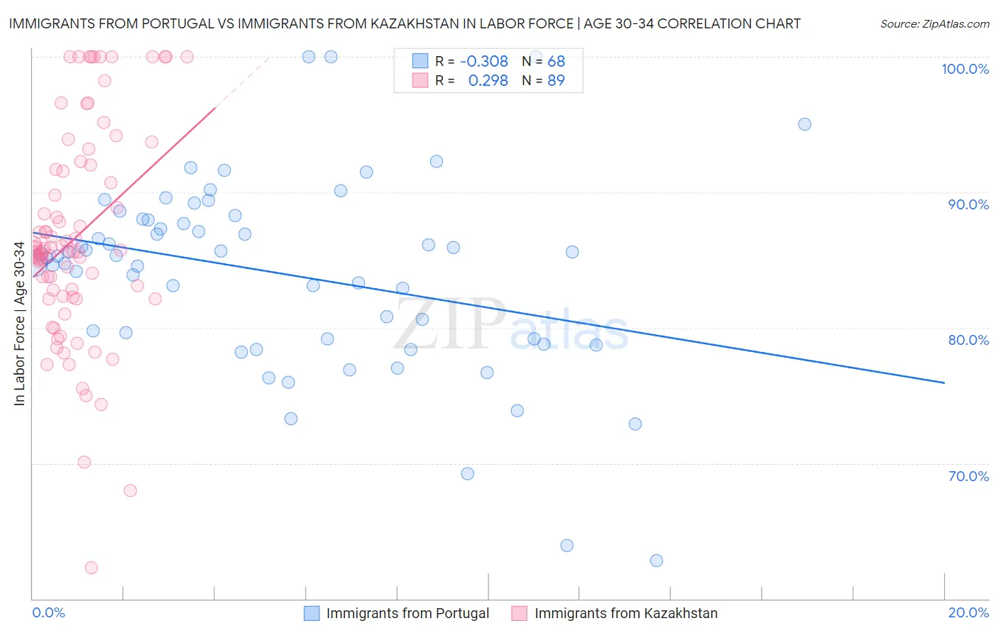 Immigrants from Portugal vs Immigrants from Kazakhstan In Labor Force | Age 30-34