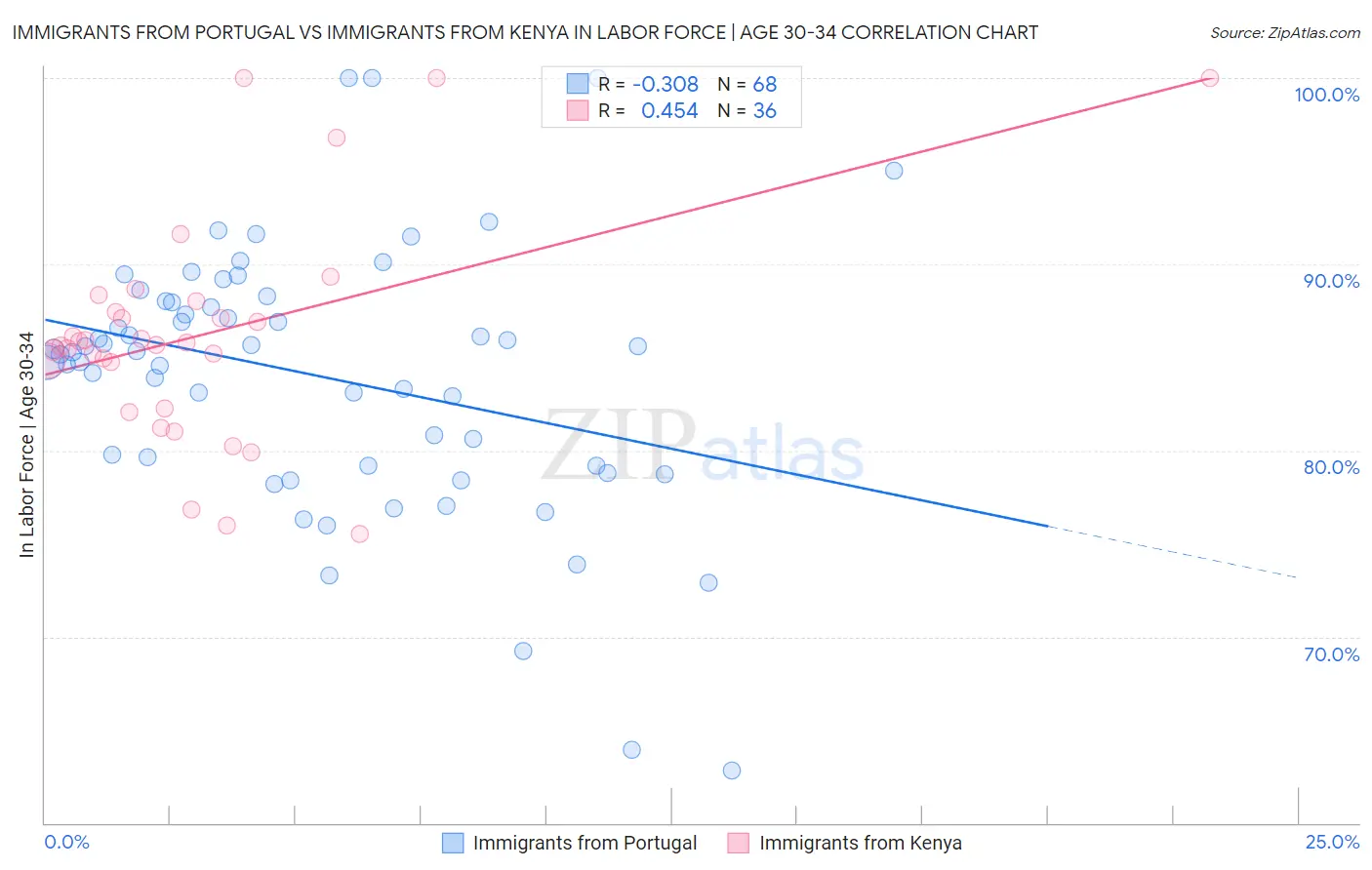 Immigrants from Portugal vs Immigrants from Kenya In Labor Force | Age 30-34
