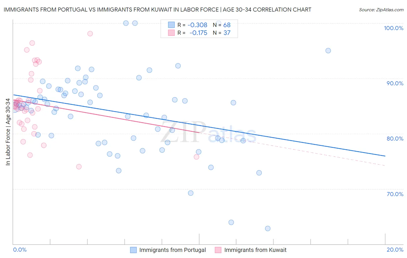 Immigrants from Portugal vs Immigrants from Kuwait In Labor Force | Age 30-34