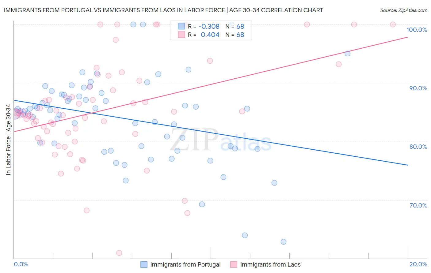 Immigrants from Portugal vs Immigrants from Laos In Labor Force | Age 30-34