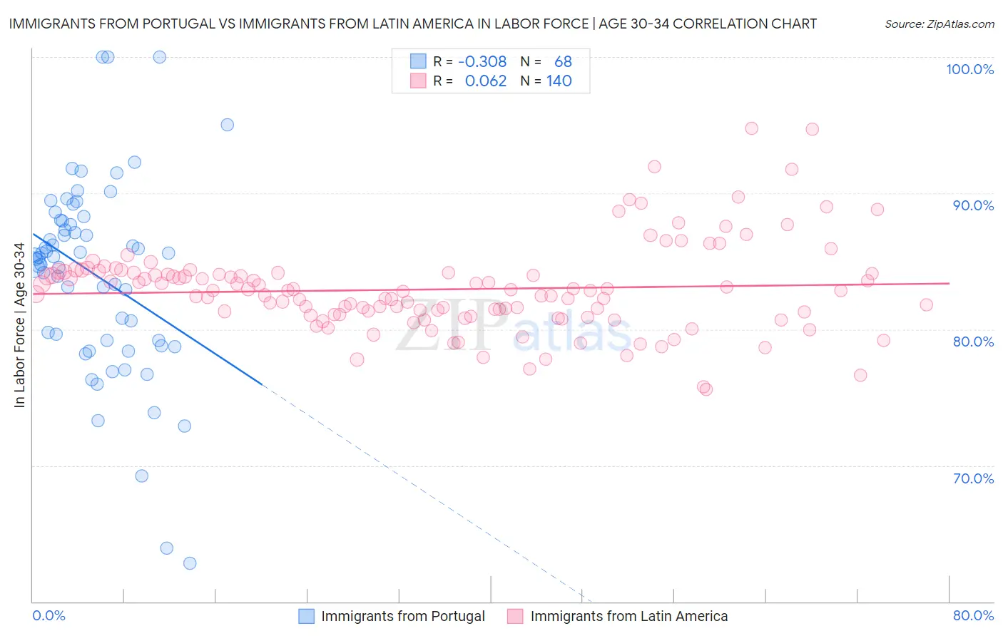 Immigrants from Portugal vs Immigrants from Latin America In Labor Force | Age 30-34