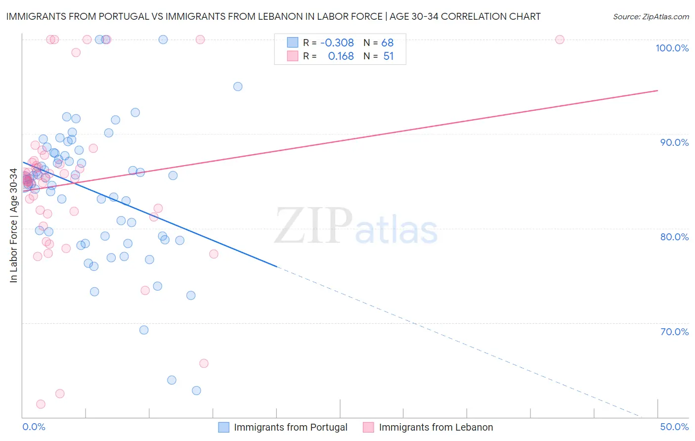 Immigrants from Portugal vs Immigrants from Lebanon In Labor Force | Age 30-34
