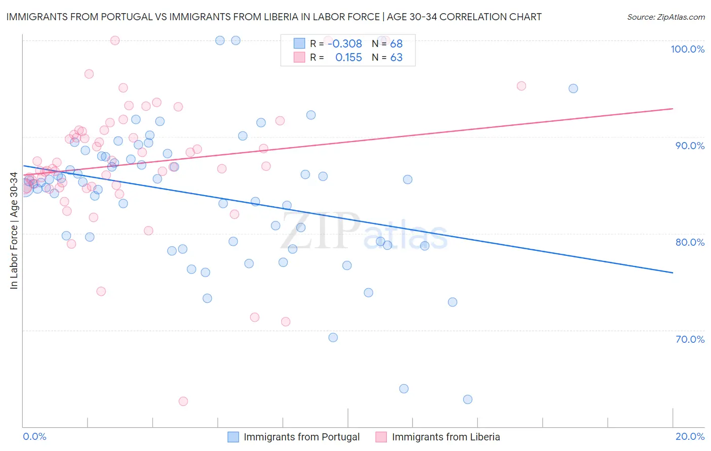 Immigrants from Portugal vs Immigrants from Liberia In Labor Force | Age 30-34