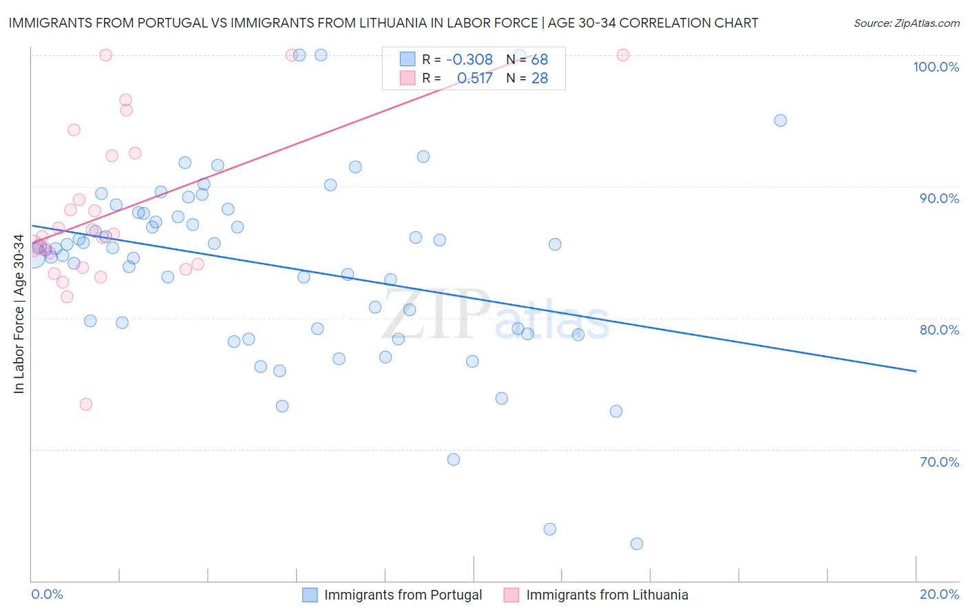 Immigrants from Portugal vs Immigrants from Lithuania In Labor Force | Age 30-34