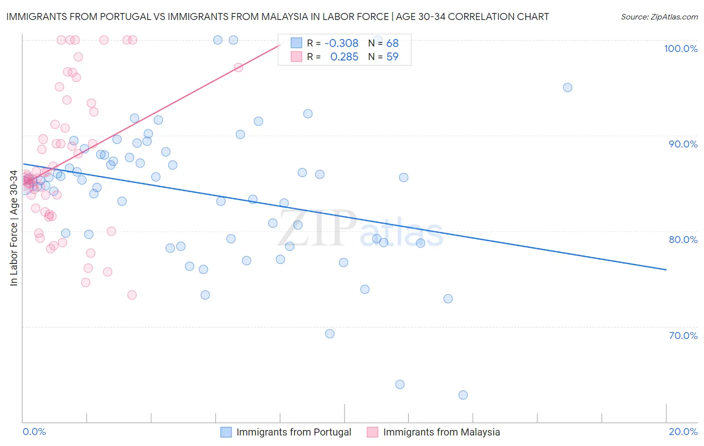 Immigrants from Portugal vs Immigrants from Malaysia In Labor Force | Age 30-34
