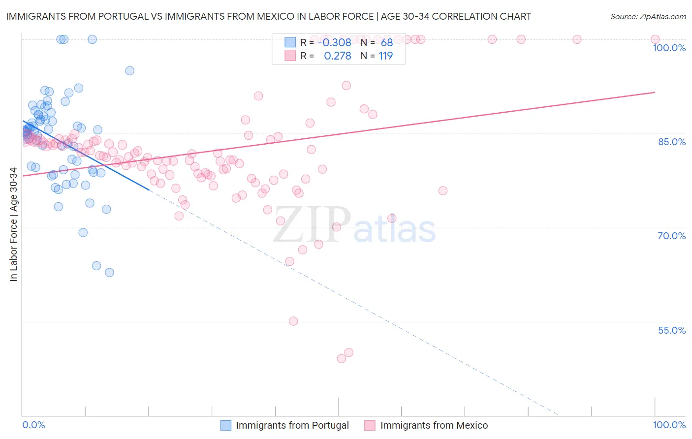 Immigrants from Portugal vs Immigrants from Mexico In Labor Force | Age 30-34