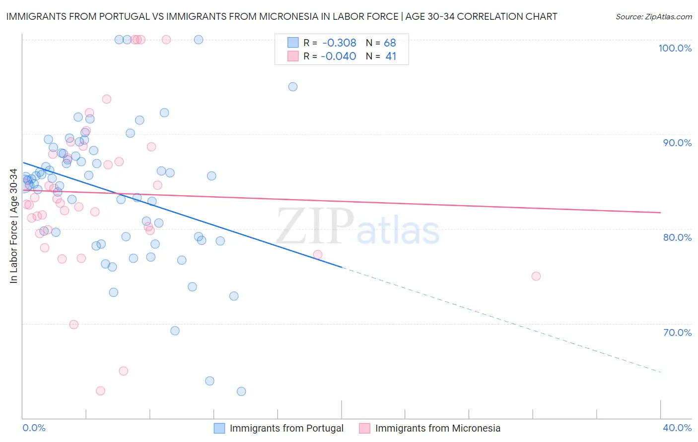 Immigrants from Portugal vs Immigrants from Micronesia In Labor Force | Age 30-34