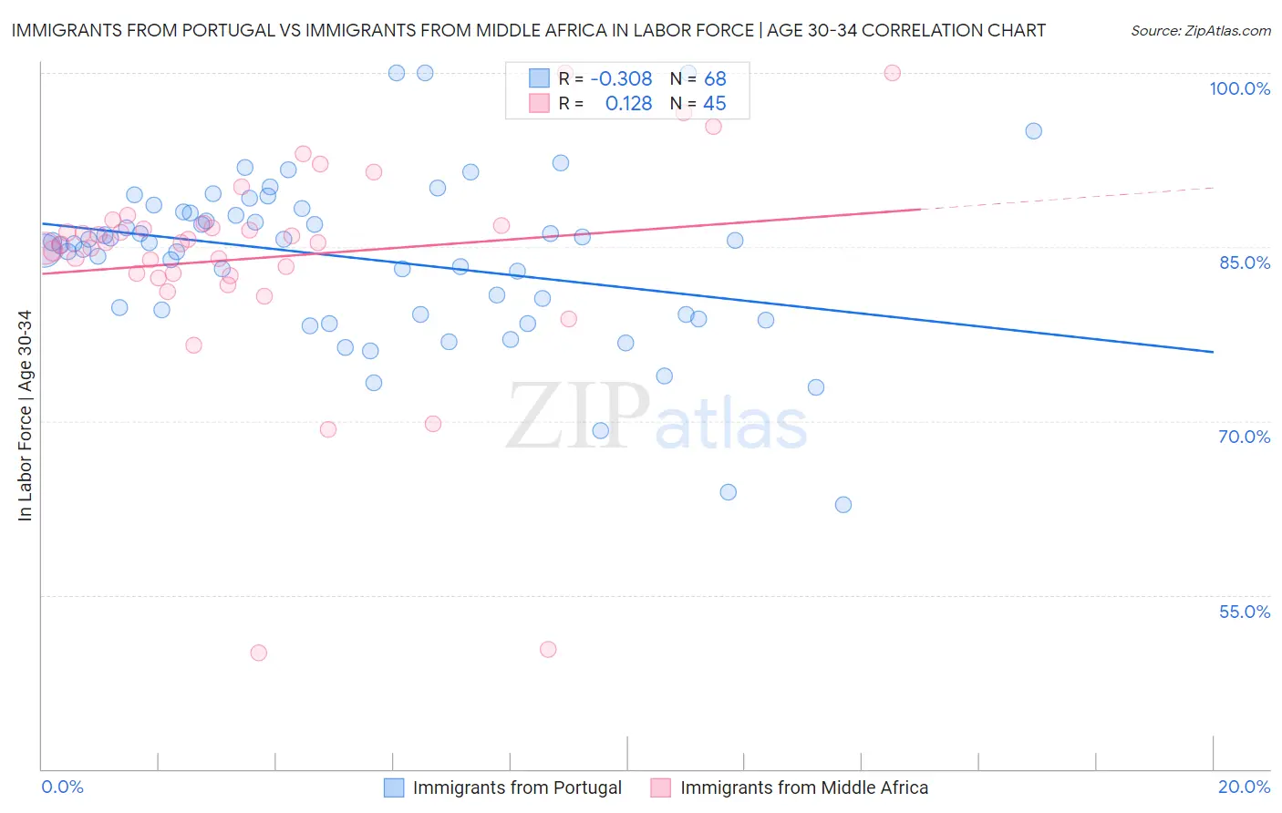 Immigrants from Portugal vs Immigrants from Middle Africa In Labor Force | Age 30-34