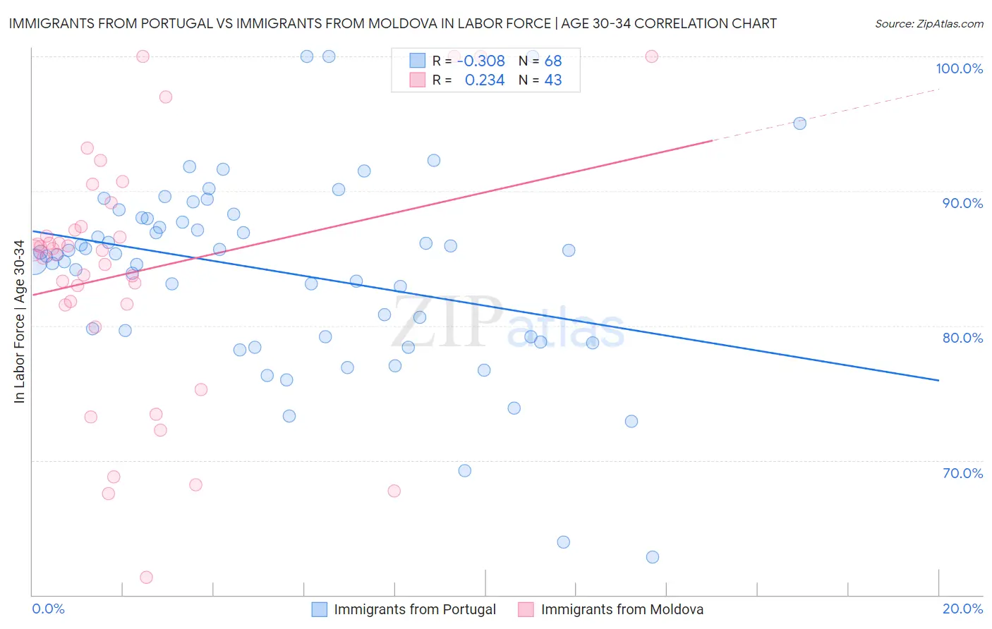 Immigrants from Portugal vs Immigrants from Moldova In Labor Force | Age 30-34
