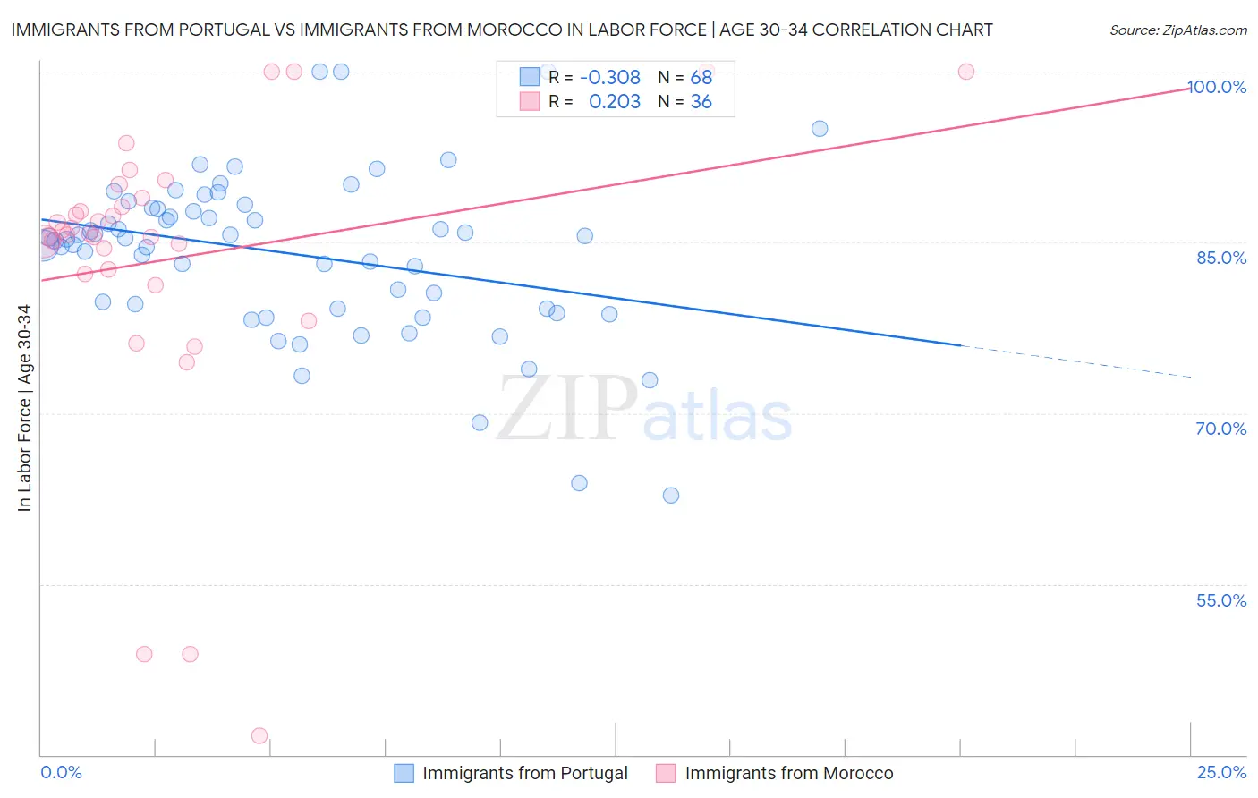 Immigrants from Portugal vs Immigrants from Morocco In Labor Force | Age 30-34