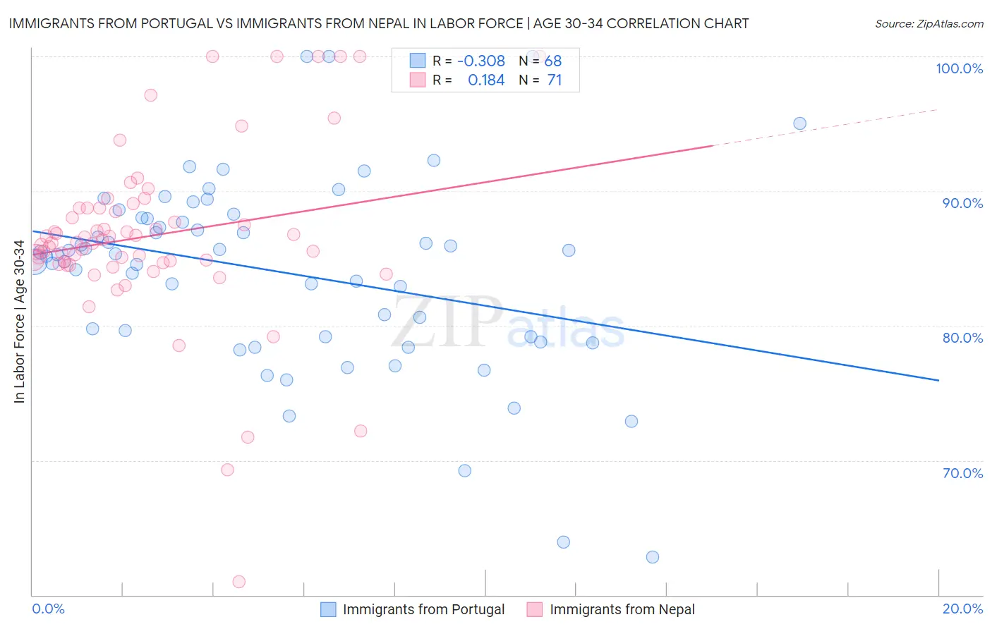 Immigrants from Portugal vs Immigrants from Nepal In Labor Force | Age 30-34