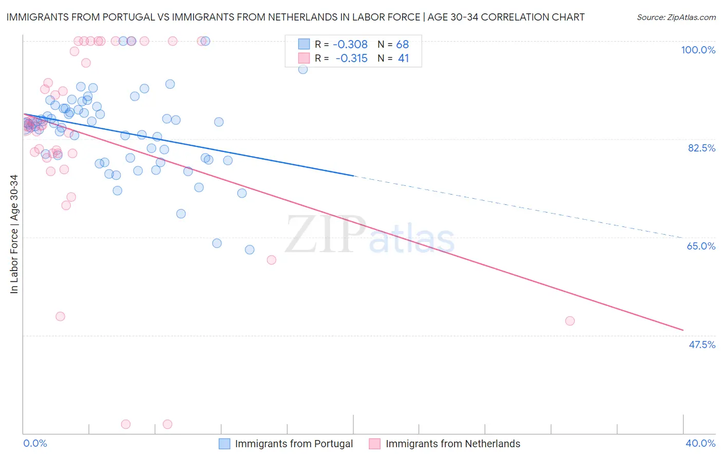 Immigrants from Portugal vs Immigrants from Netherlands In Labor Force | Age 30-34