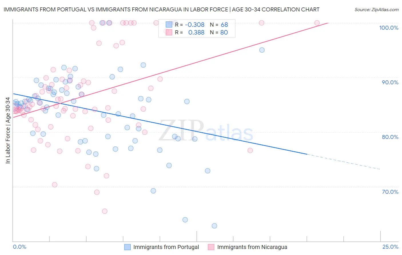 Immigrants from Portugal vs Immigrants from Nicaragua In Labor Force | Age 30-34