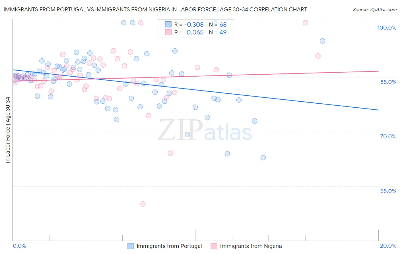 Immigrants from Portugal vs Immigrants from Nigeria In Labor Force | Age 30-34