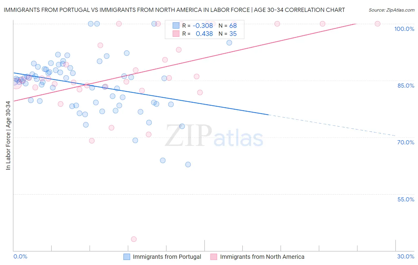 Immigrants from Portugal vs Immigrants from North America In Labor Force | Age 30-34