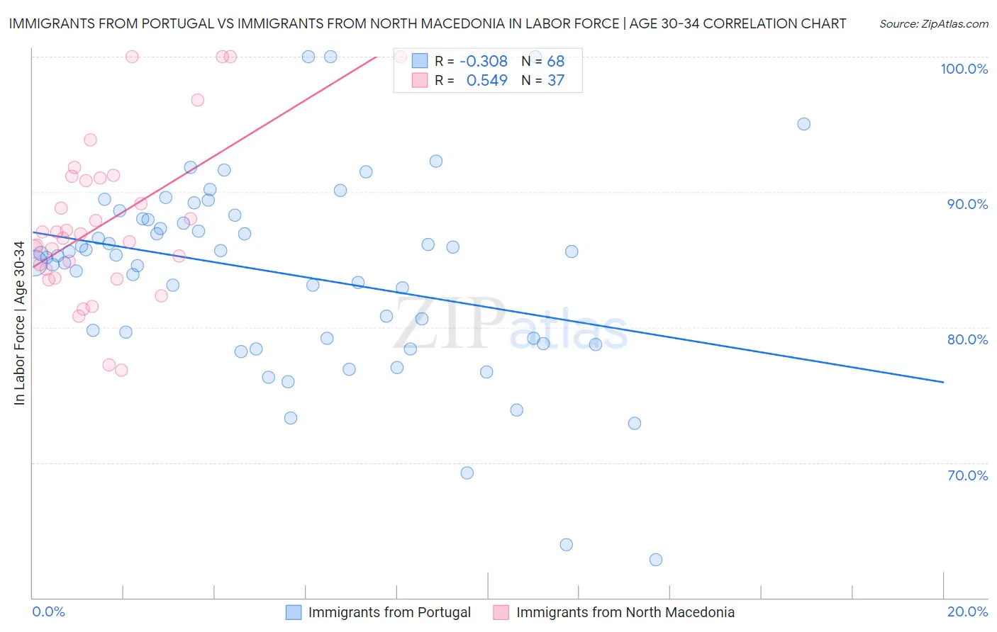 Immigrants from Portugal vs Immigrants from North Macedonia In Labor Force | Age 30-34
