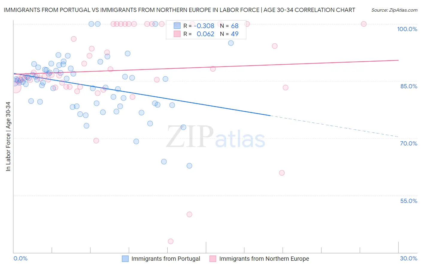 Immigrants from Portugal vs Immigrants from Northern Europe In Labor Force | Age 30-34