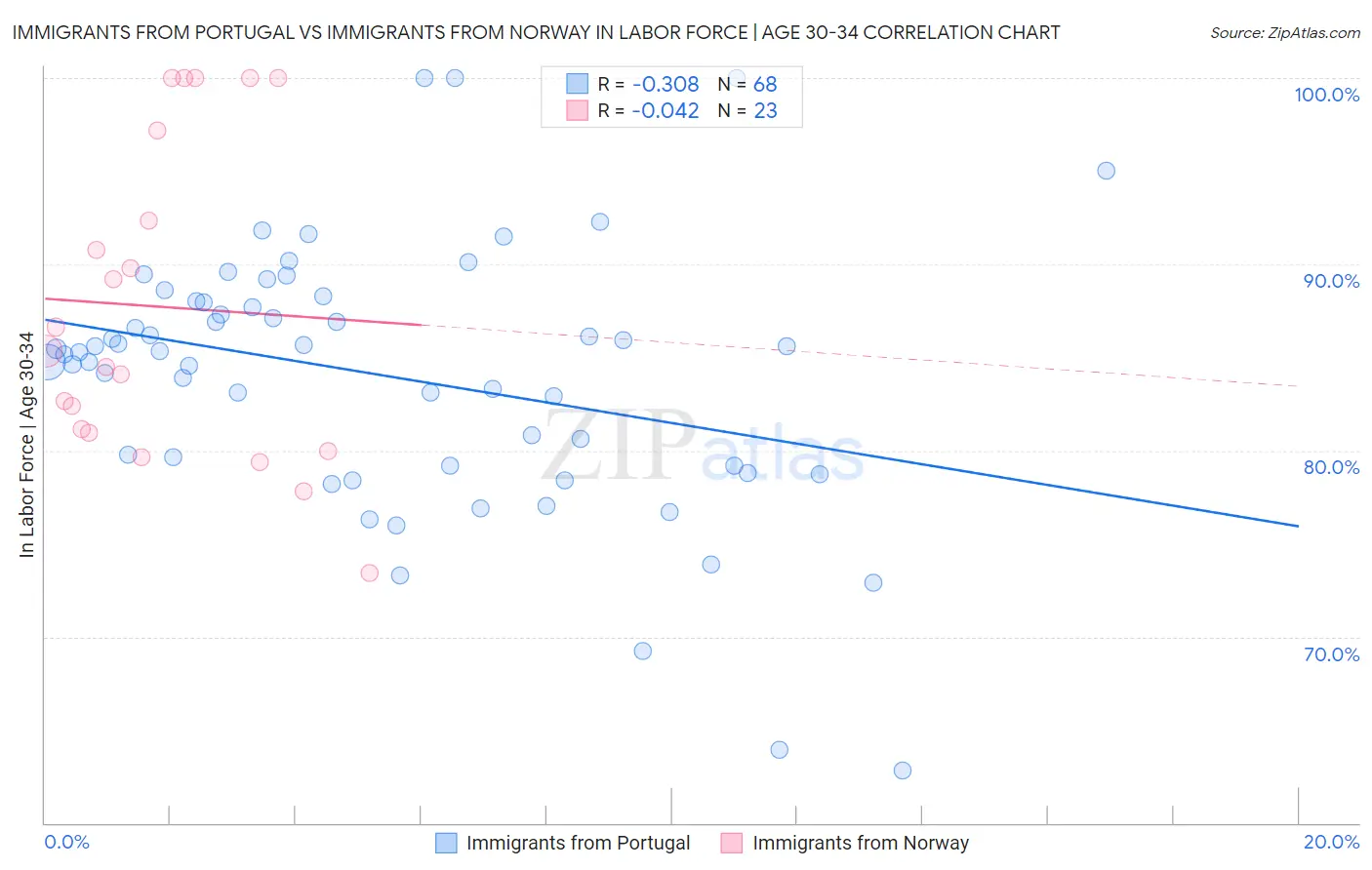 Immigrants from Portugal vs Immigrants from Norway In Labor Force | Age 30-34