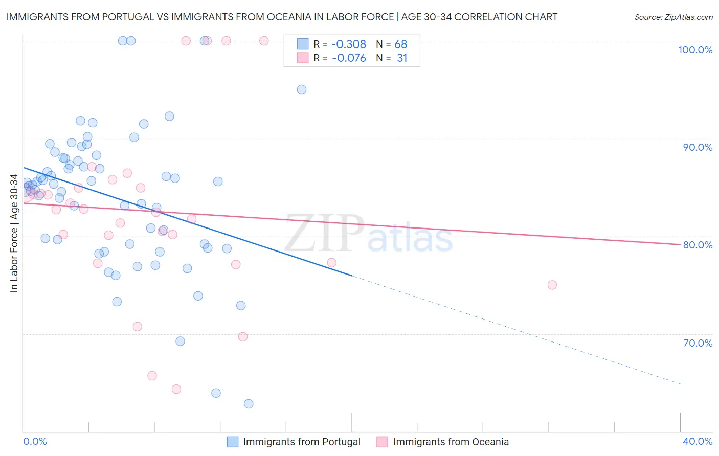 Immigrants from Portugal vs Immigrants from Oceania In Labor Force | Age 30-34