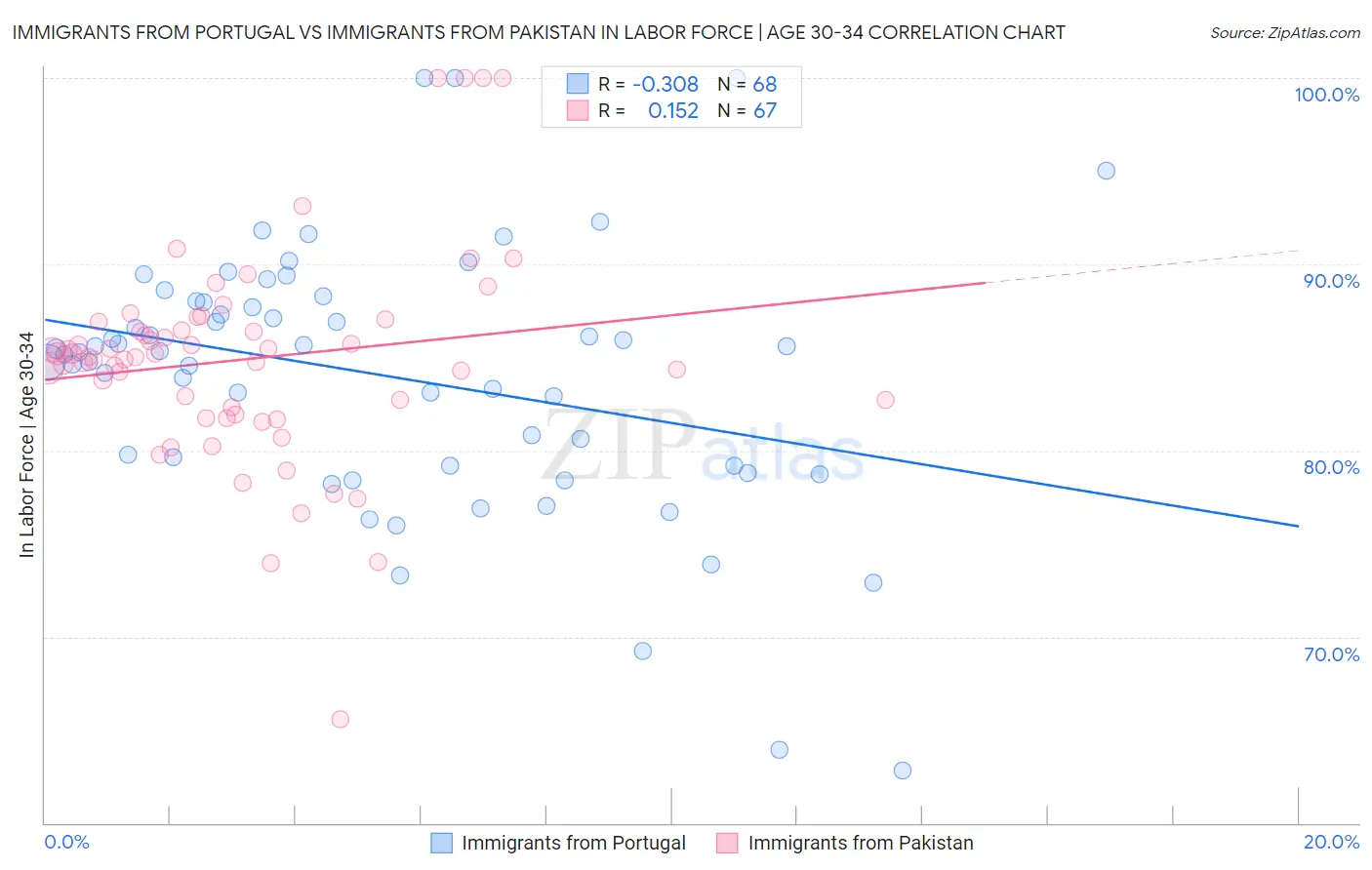 Immigrants from Portugal vs Immigrants from Pakistan In Labor Force | Age 30-34