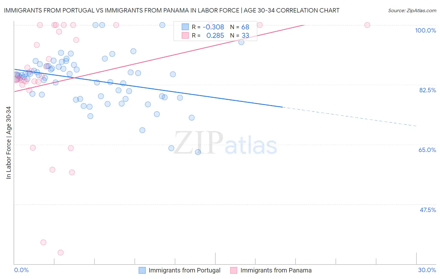 Immigrants from Portugal vs Immigrants from Panama In Labor Force | Age 30-34