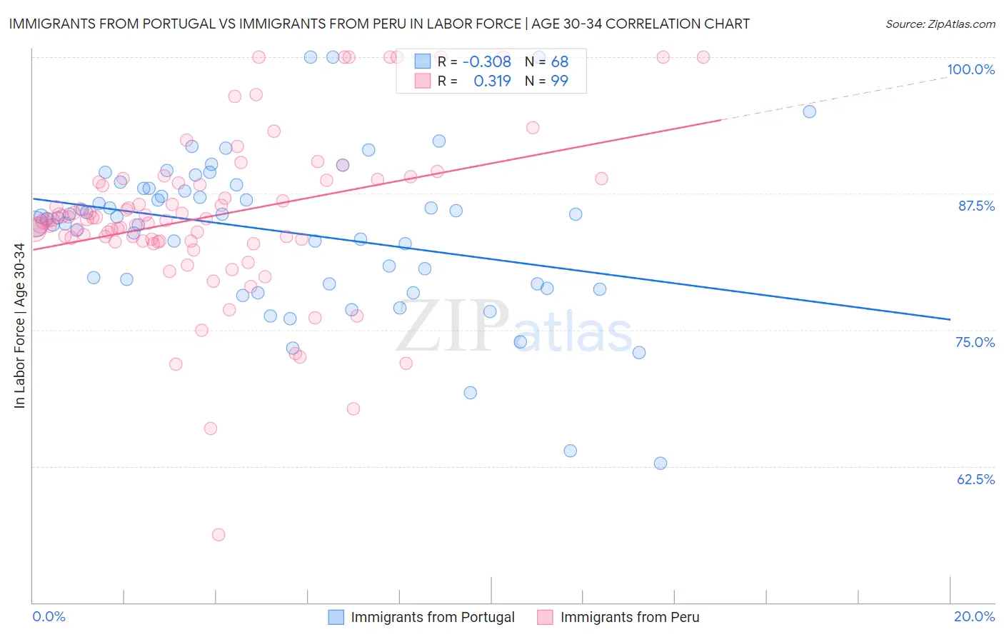 Immigrants from Portugal vs Immigrants from Peru In Labor Force | Age 30-34