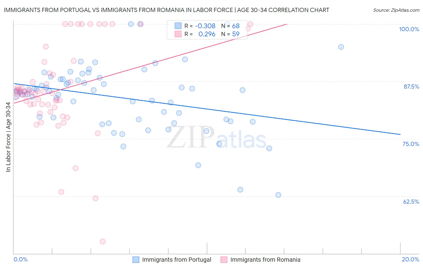 Immigrants from Portugal vs Immigrants from Romania In Labor Force | Age 30-34