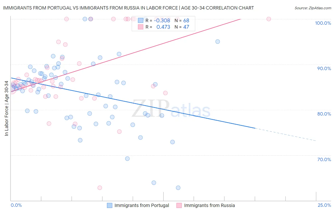 Immigrants from Portugal vs Immigrants from Russia In Labor Force | Age 30-34