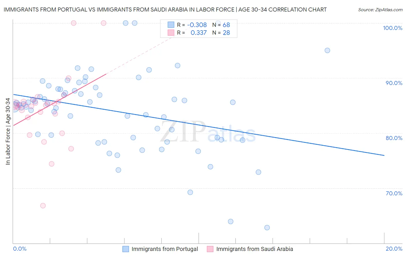 Immigrants from Portugal vs Immigrants from Saudi Arabia In Labor Force | Age 30-34